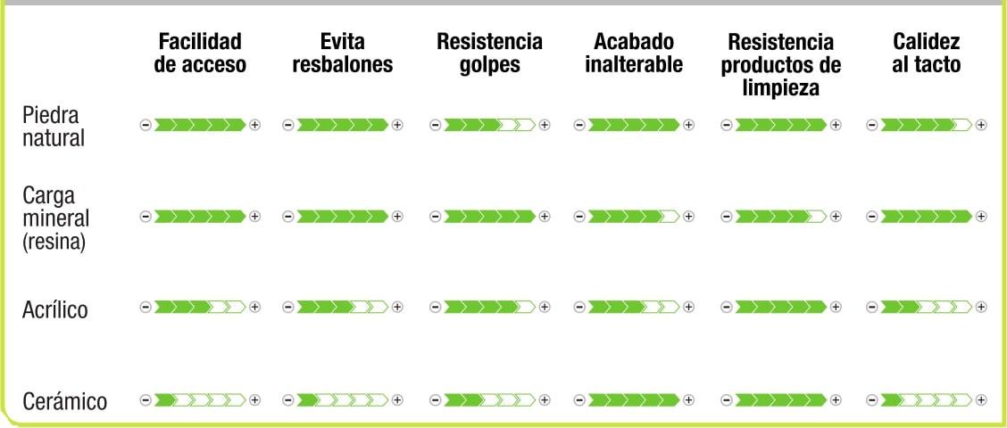 Tipos de platos de ducha y recomendaciones